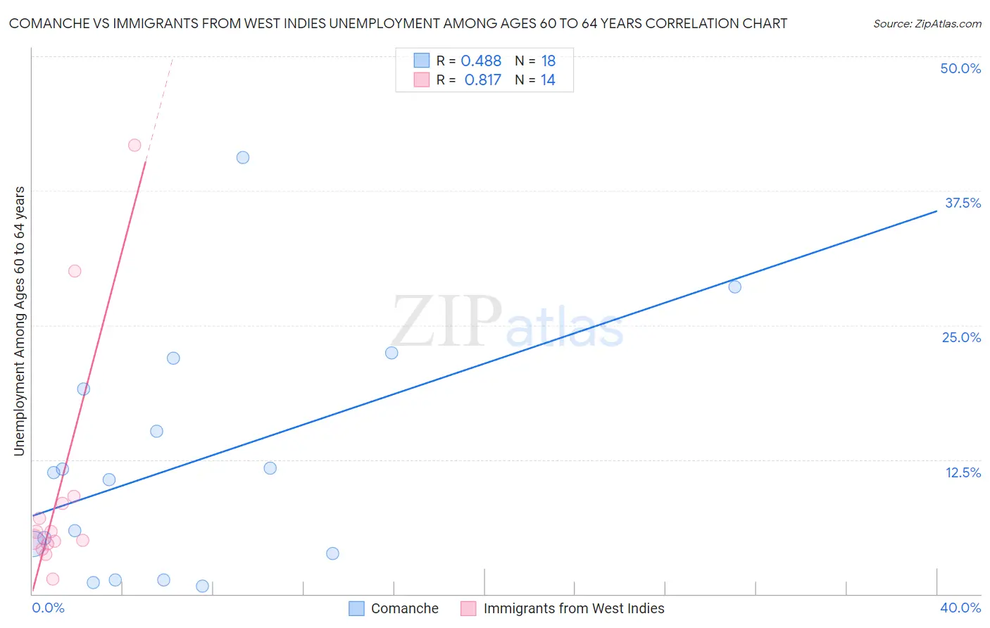 Comanche vs Immigrants from West Indies Unemployment Among Ages 60 to 64 years
