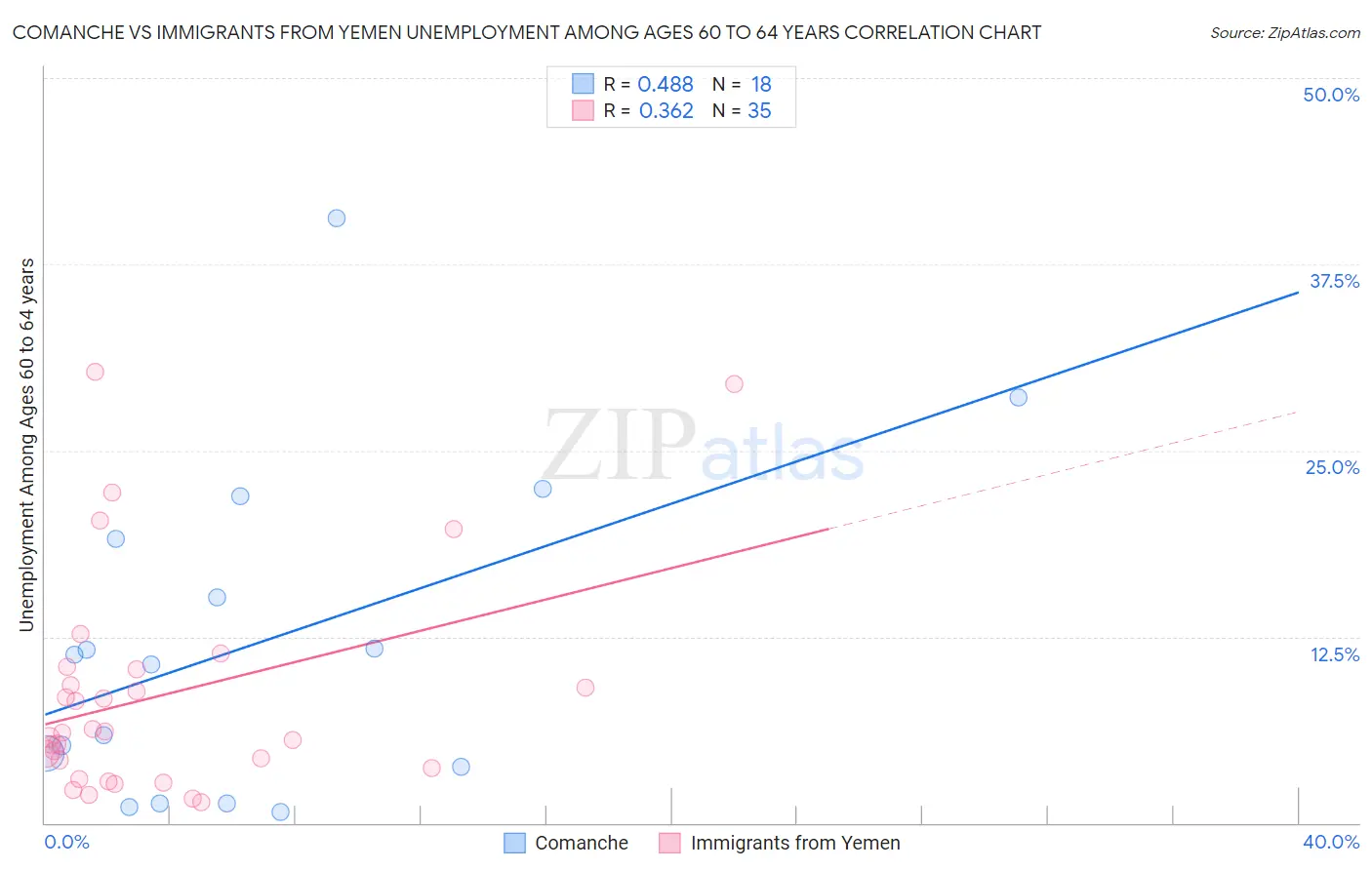 Comanche vs Immigrants from Yemen Unemployment Among Ages 60 to 64 years