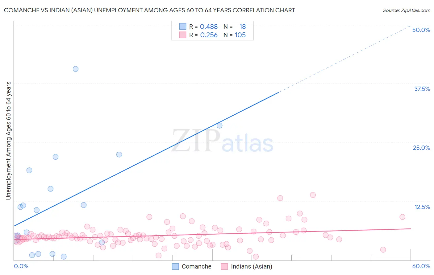 Comanche vs Indian (Asian) Unemployment Among Ages 60 to 64 years
