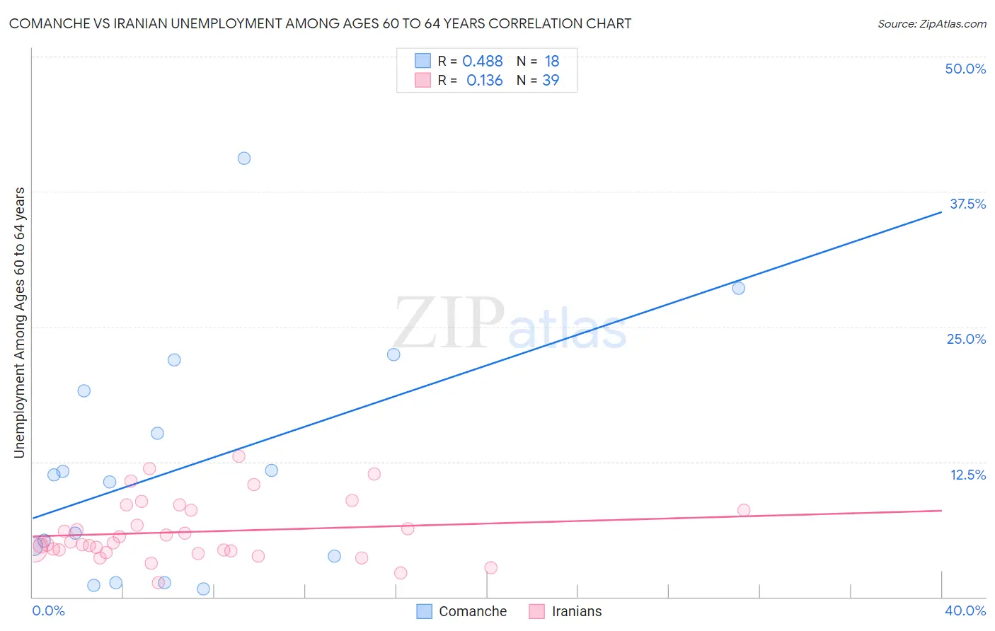 Comanche vs Iranian Unemployment Among Ages 60 to 64 years