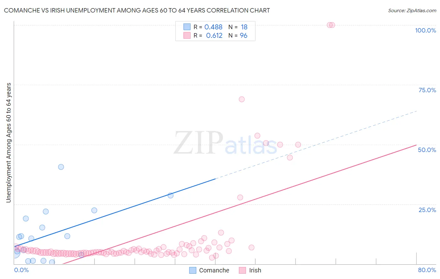 Comanche vs Irish Unemployment Among Ages 60 to 64 years
