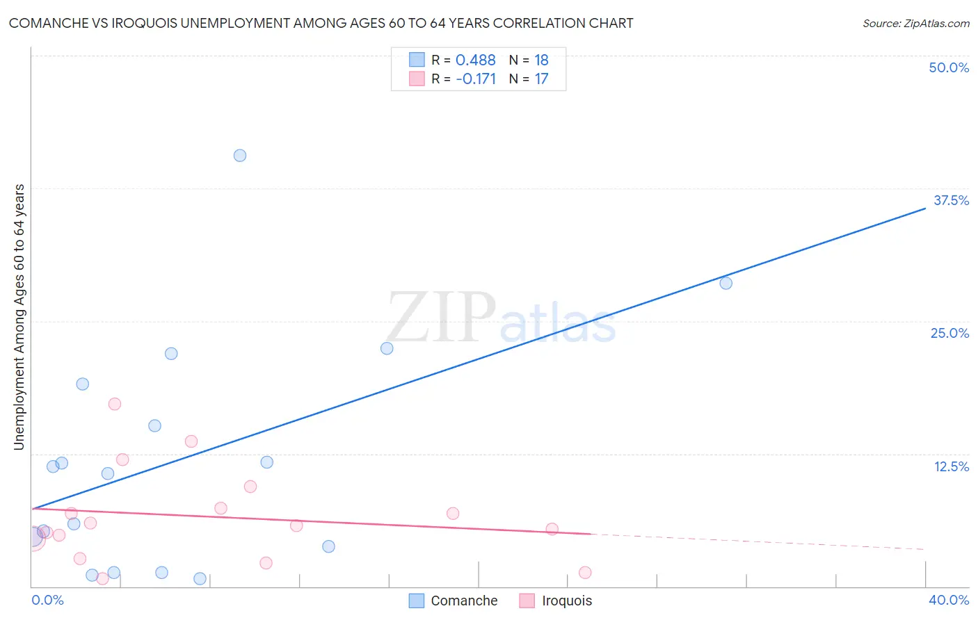 Comanche vs Iroquois Unemployment Among Ages 60 to 64 years