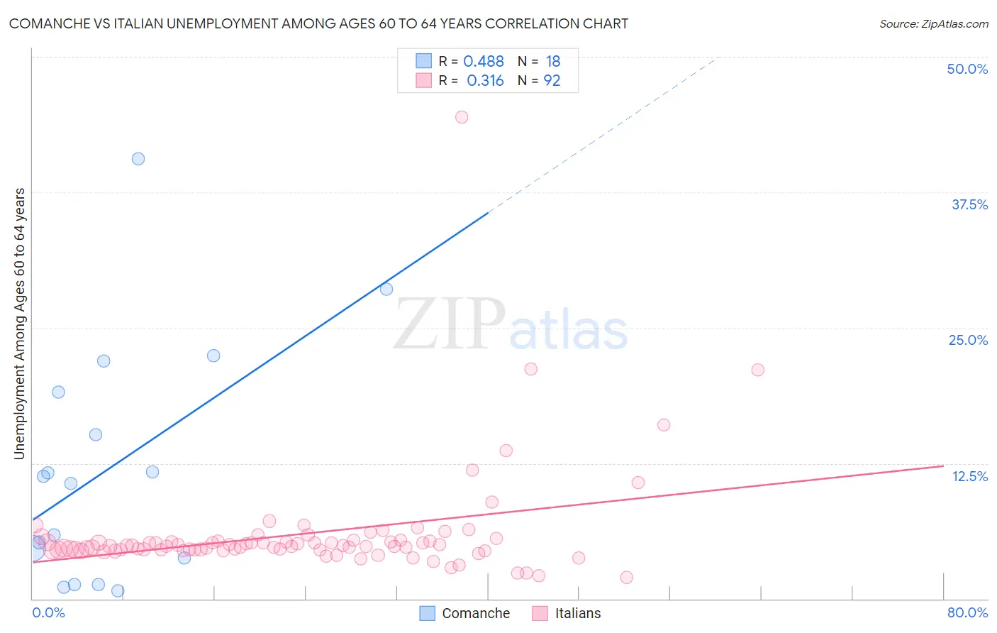 Comanche vs Italian Unemployment Among Ages 60 to 64 years