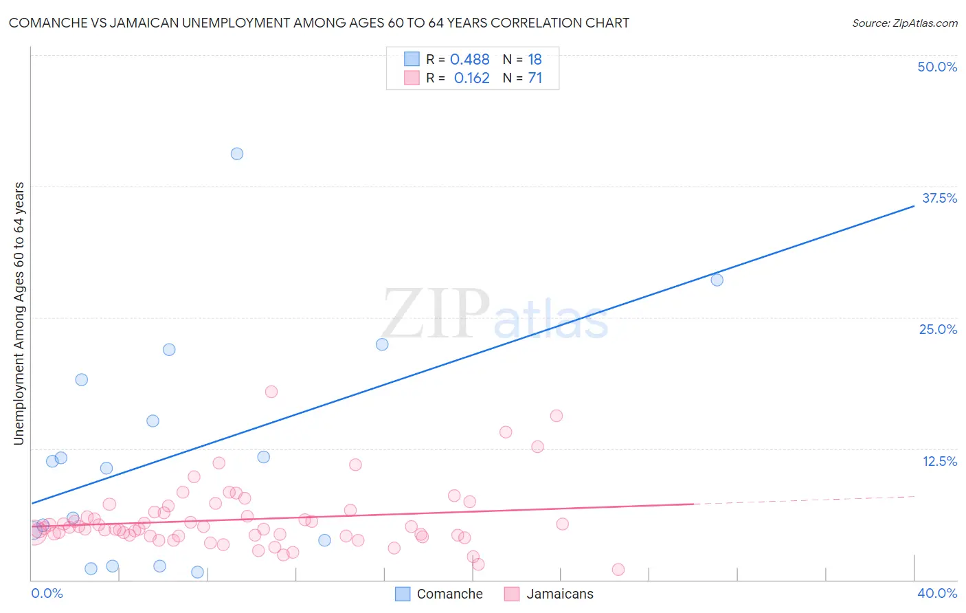 Comanche vs Jamaican Unemployment Among Ages 60 to 64 years