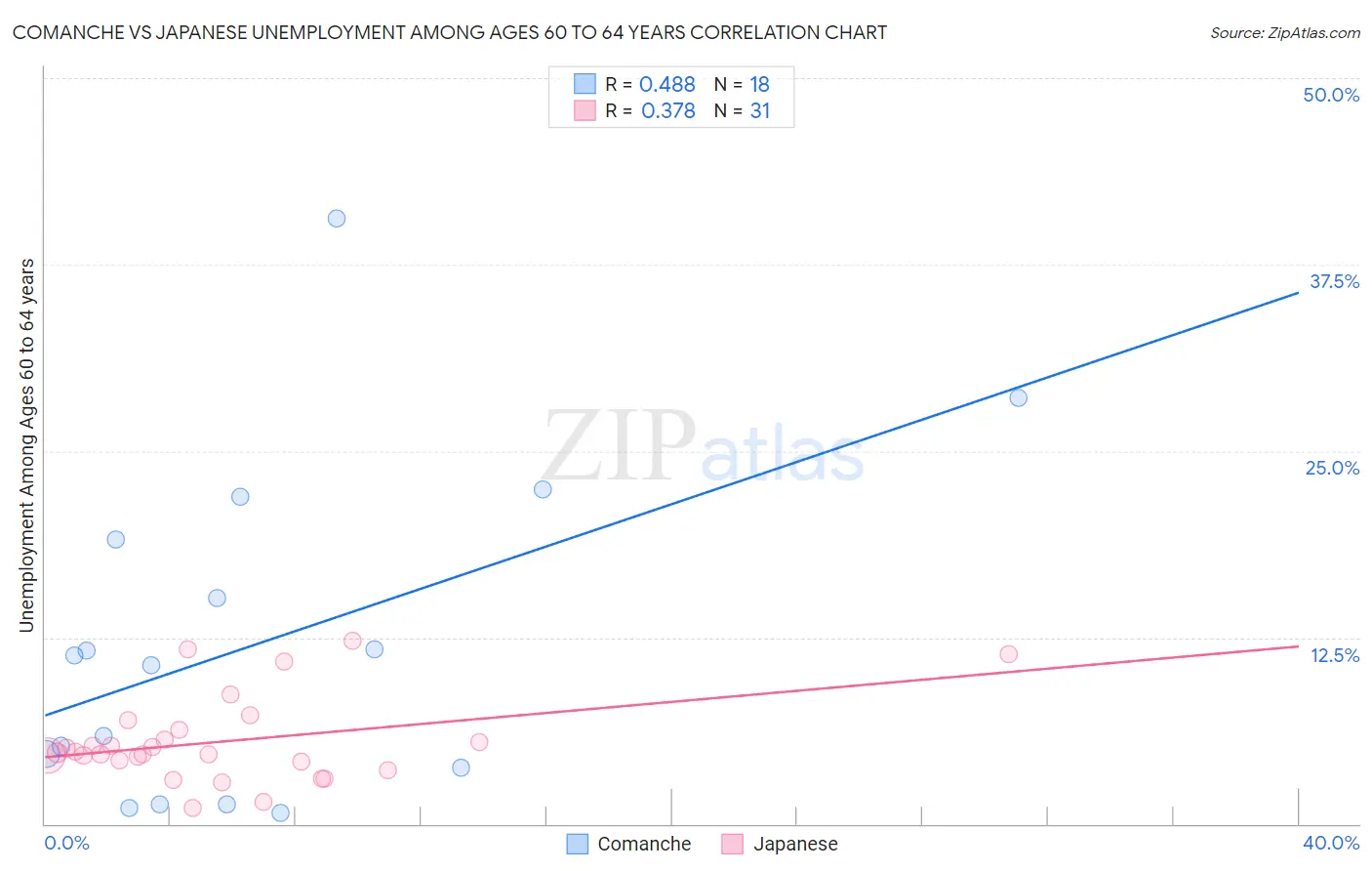 Comanche vs Japanese Unemployment Among Ages 60 to 64 years