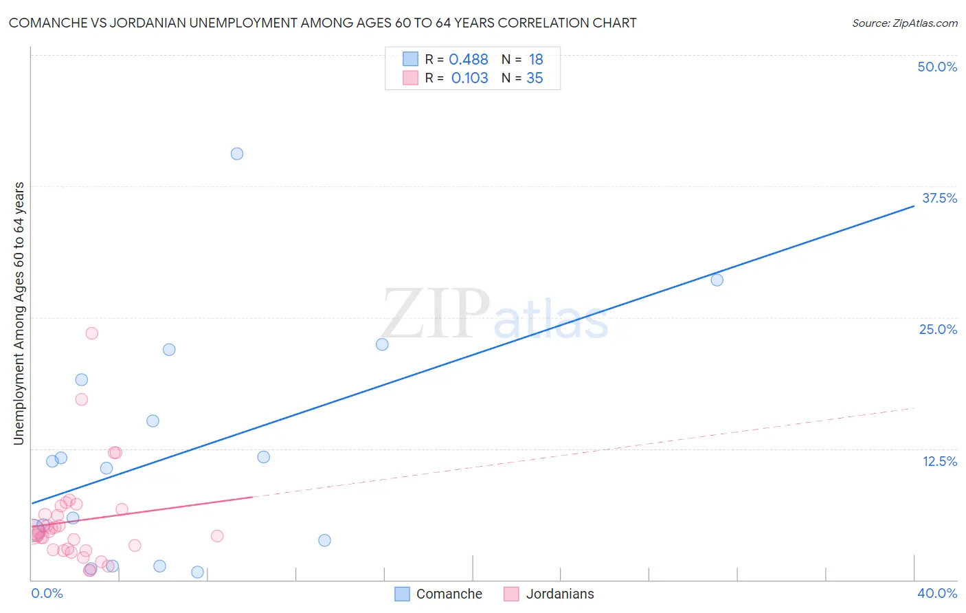 Comanche vs Jordanian Unemployment Among Ages 60 to 64 years