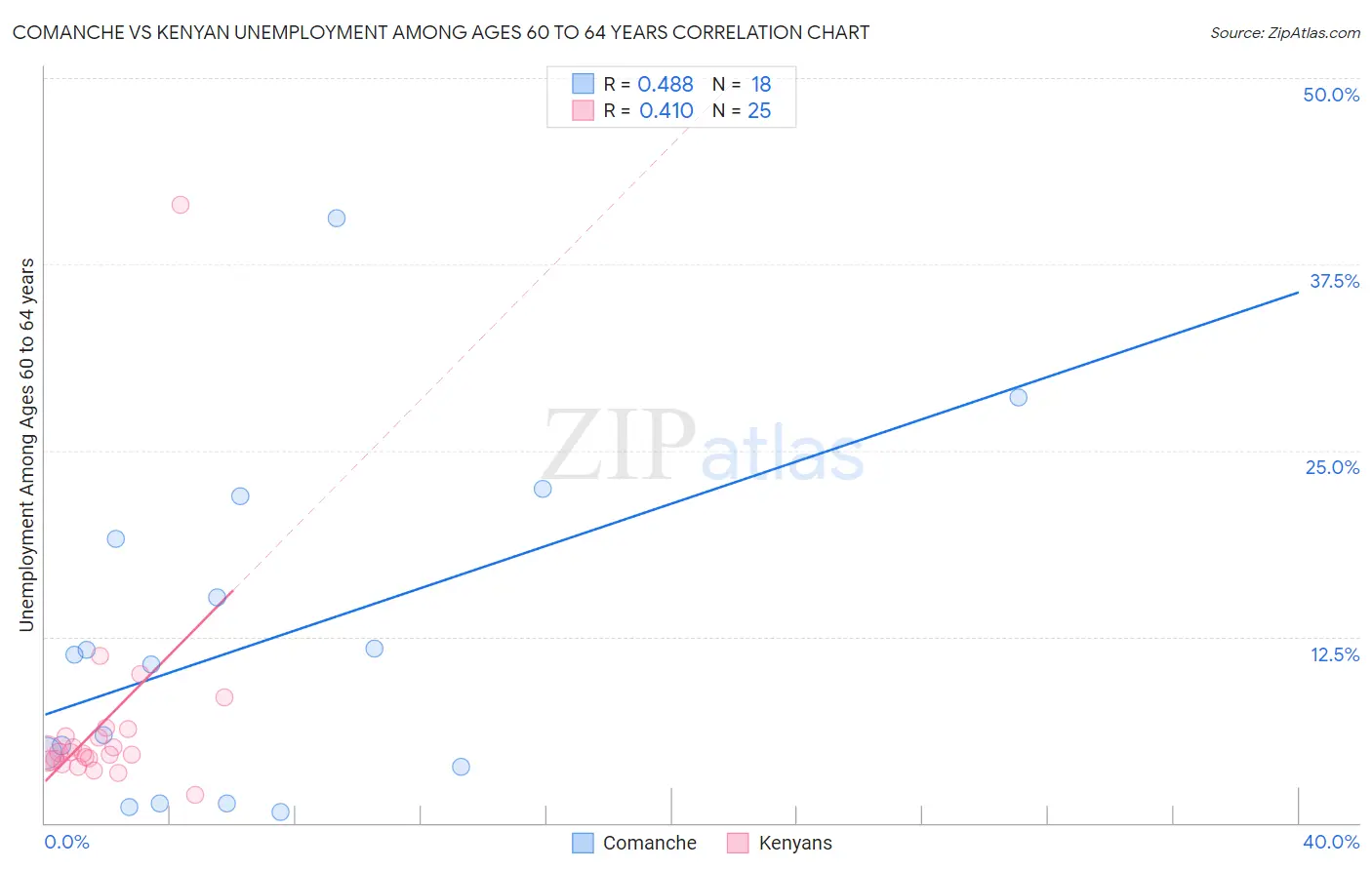 Comanche vs Kenyan Unemployment Among Ages 60 to 64 years