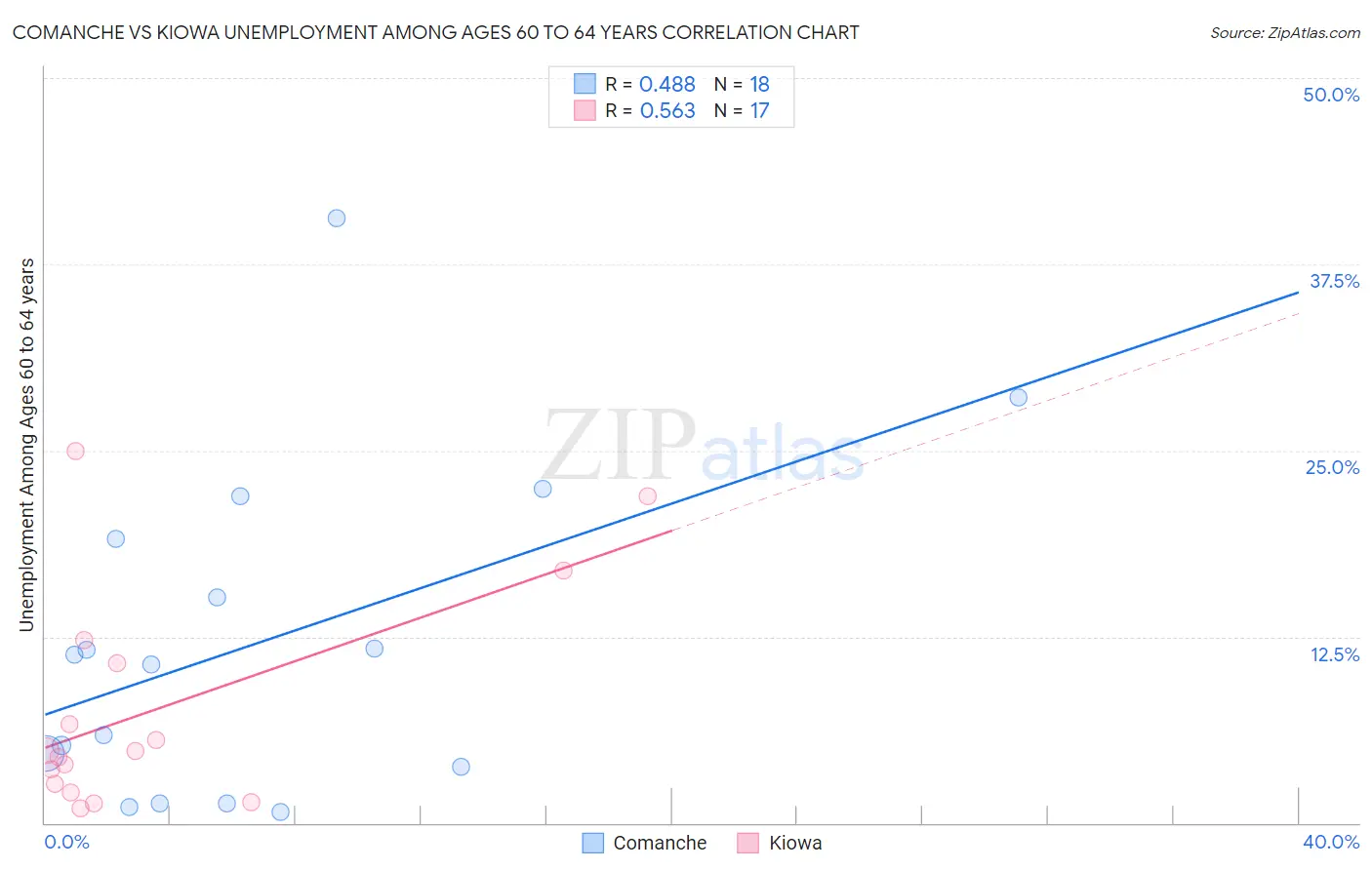 Comanche vs Kiowa Unemployment Among Ages 60 to 64 years