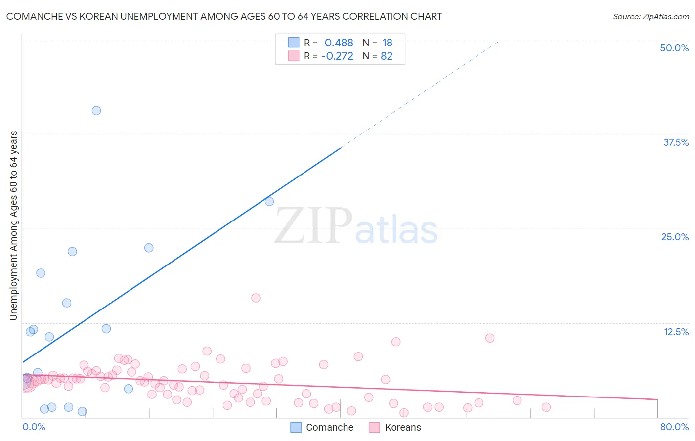 Comanche vs Korean Unemployment Among Ages 60 to 64 years