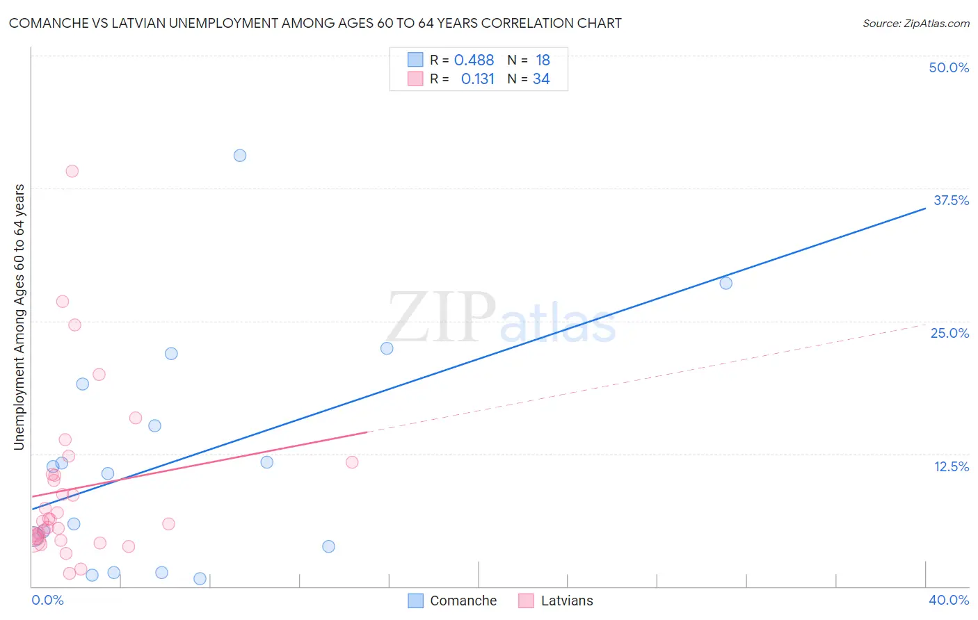 Comanche vs Latvian Unemployment Among Ages 60 to 64 years