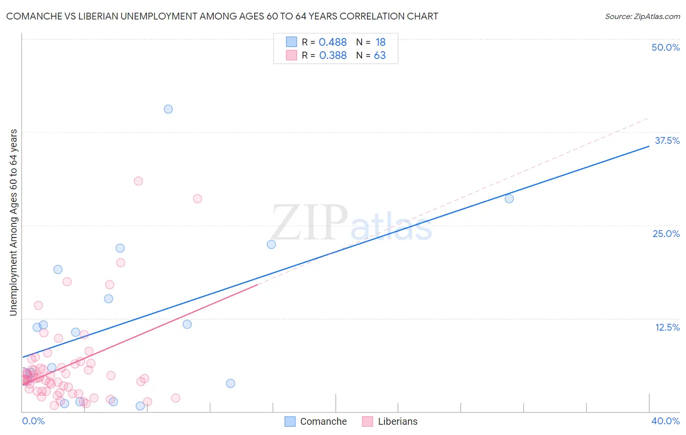 Comanche vs Liberian Unemployment Among Ages 60 to 64 years