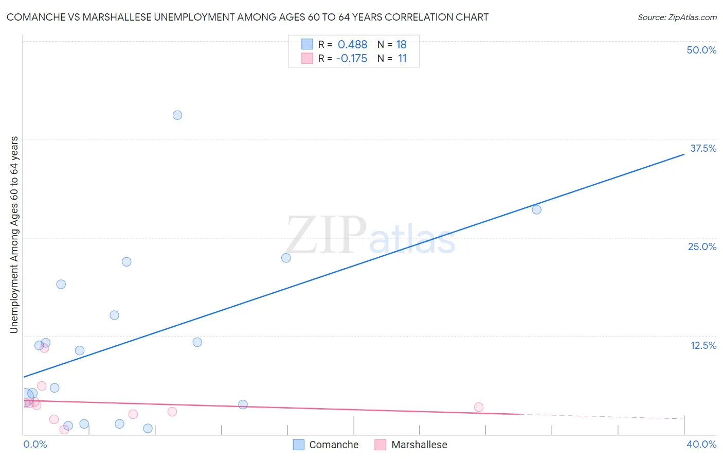 Comanche vs Marshallese Unemployment Among Ages 60 to 64 years