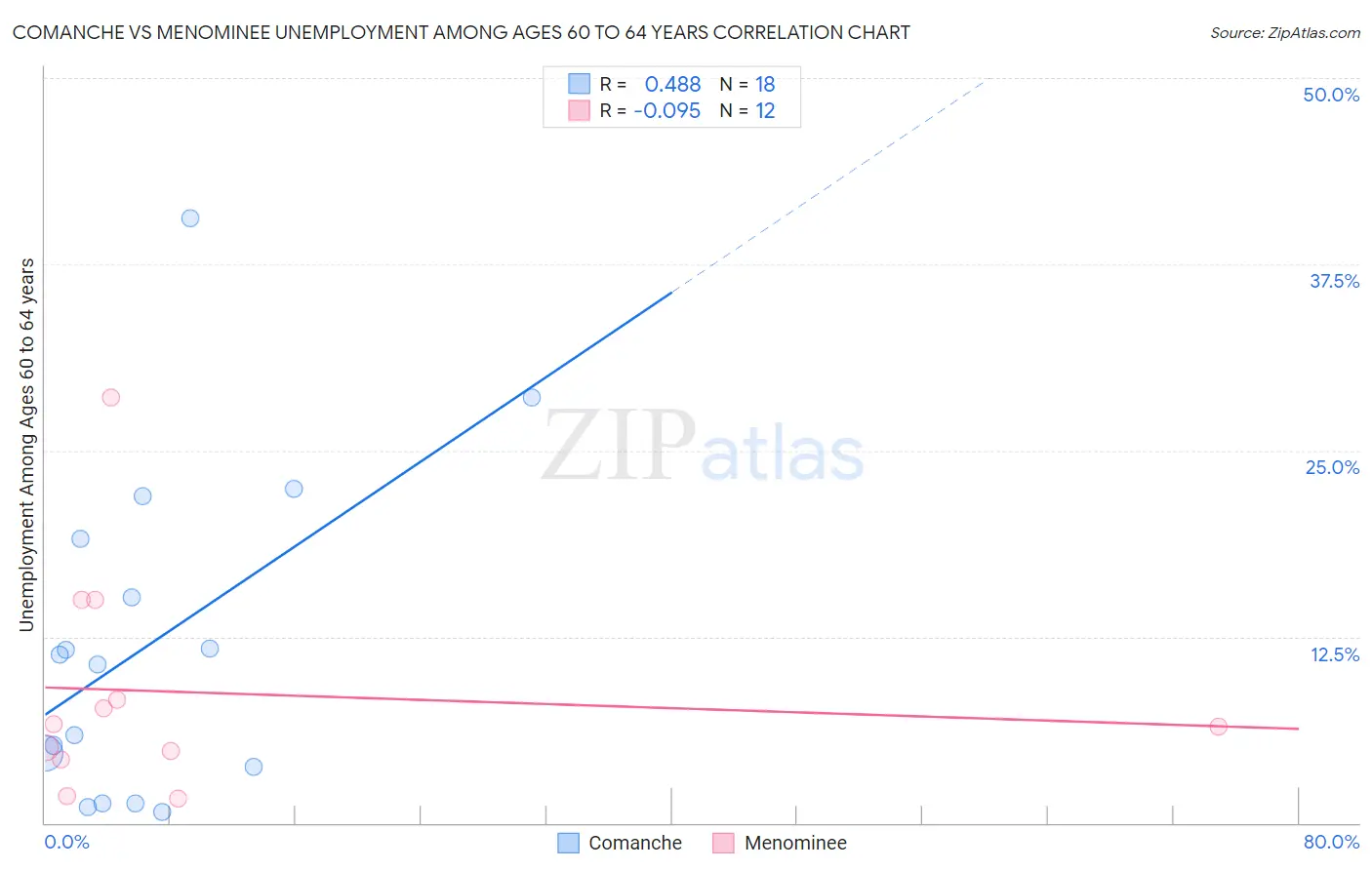 Comanche vs Menominee Unemployment Among Ages 60 to 64 years