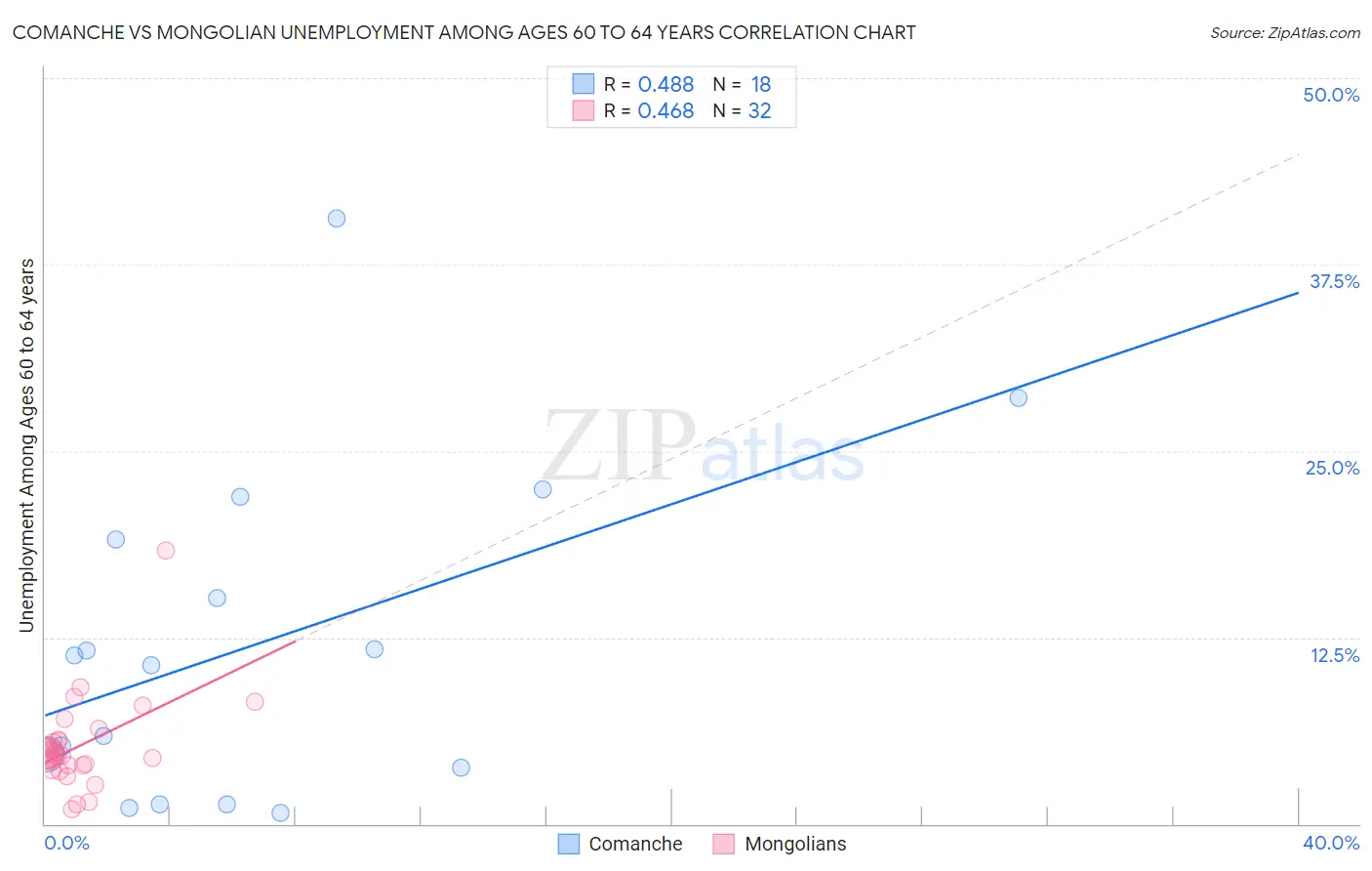 Comanche vs Mongolian Unemployment Among Ages 60 to 64 years