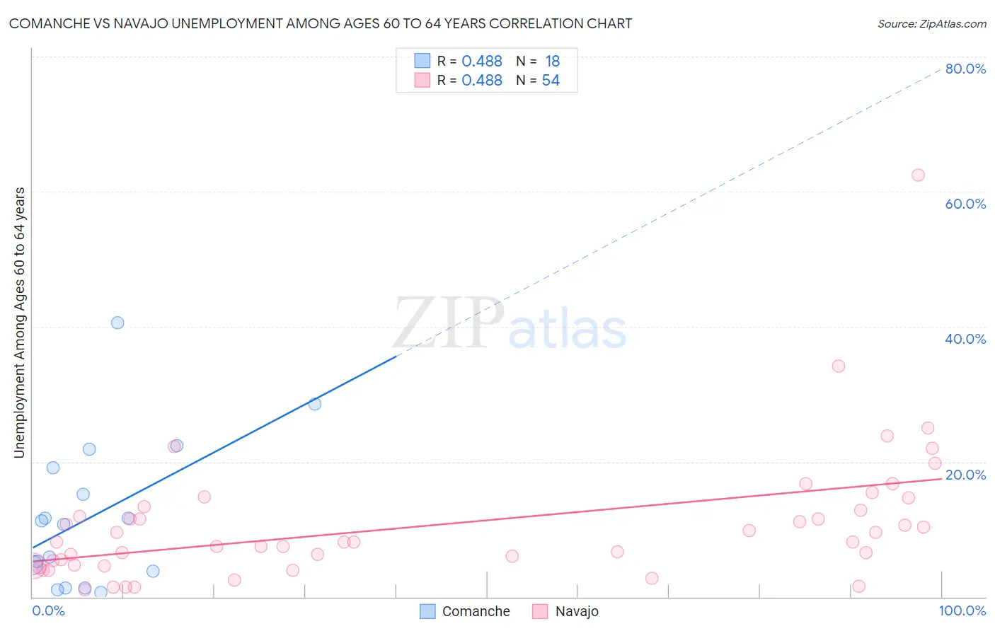 Comanche vs Navajo Unemployment Among Ages 60 to 64 years