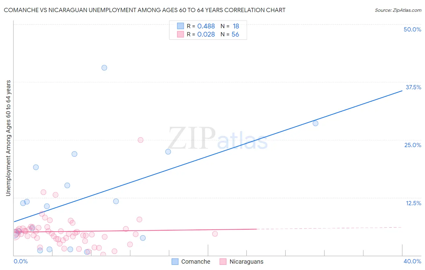 Comanche vs Nicaraguan Unemployment Among Ages 60 to 64 years