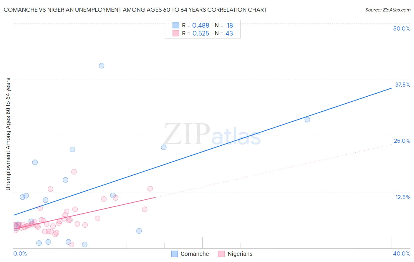 Comanche vs Nigerian Unemployment Among Ages 60 to 64 years