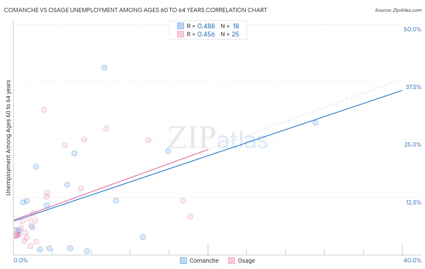 Comanche vs Osage Unemployment Among Ages 60 to 64 years