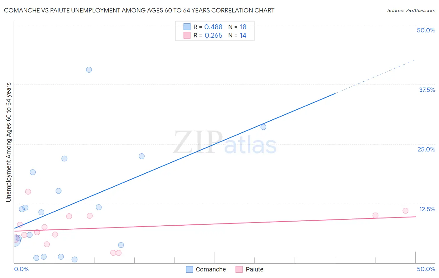 Comanche vs Paiute Unemployment Among Ages 60 to 64 years