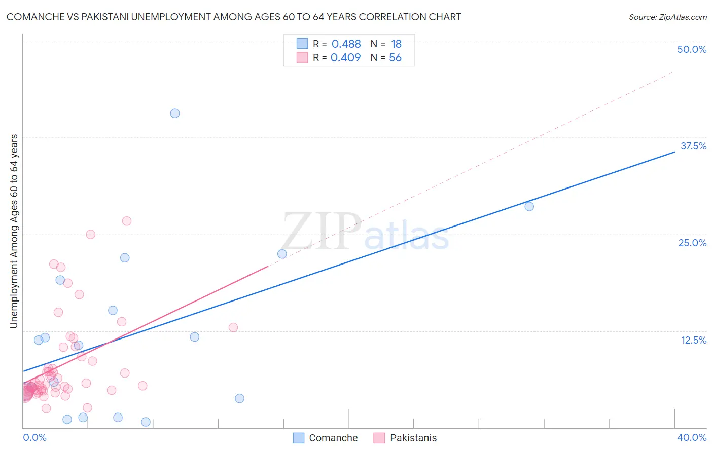 Comanche vs Pakistani Unemployment Among Ages 60 to 64 years