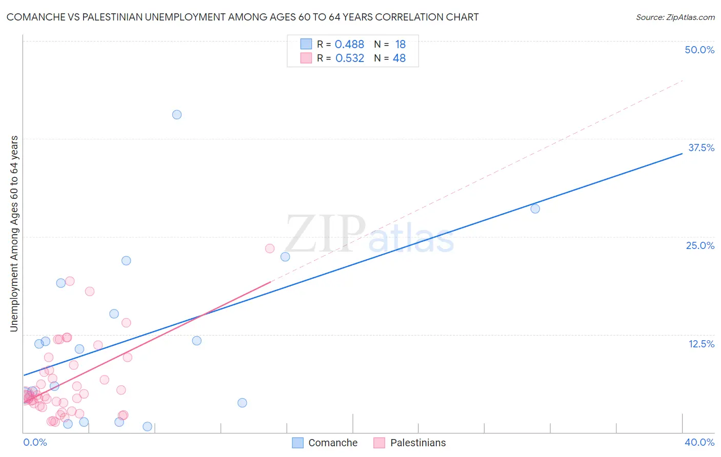 Comanche vs Palestinian Unemployment Among Ages 60 to 64 years