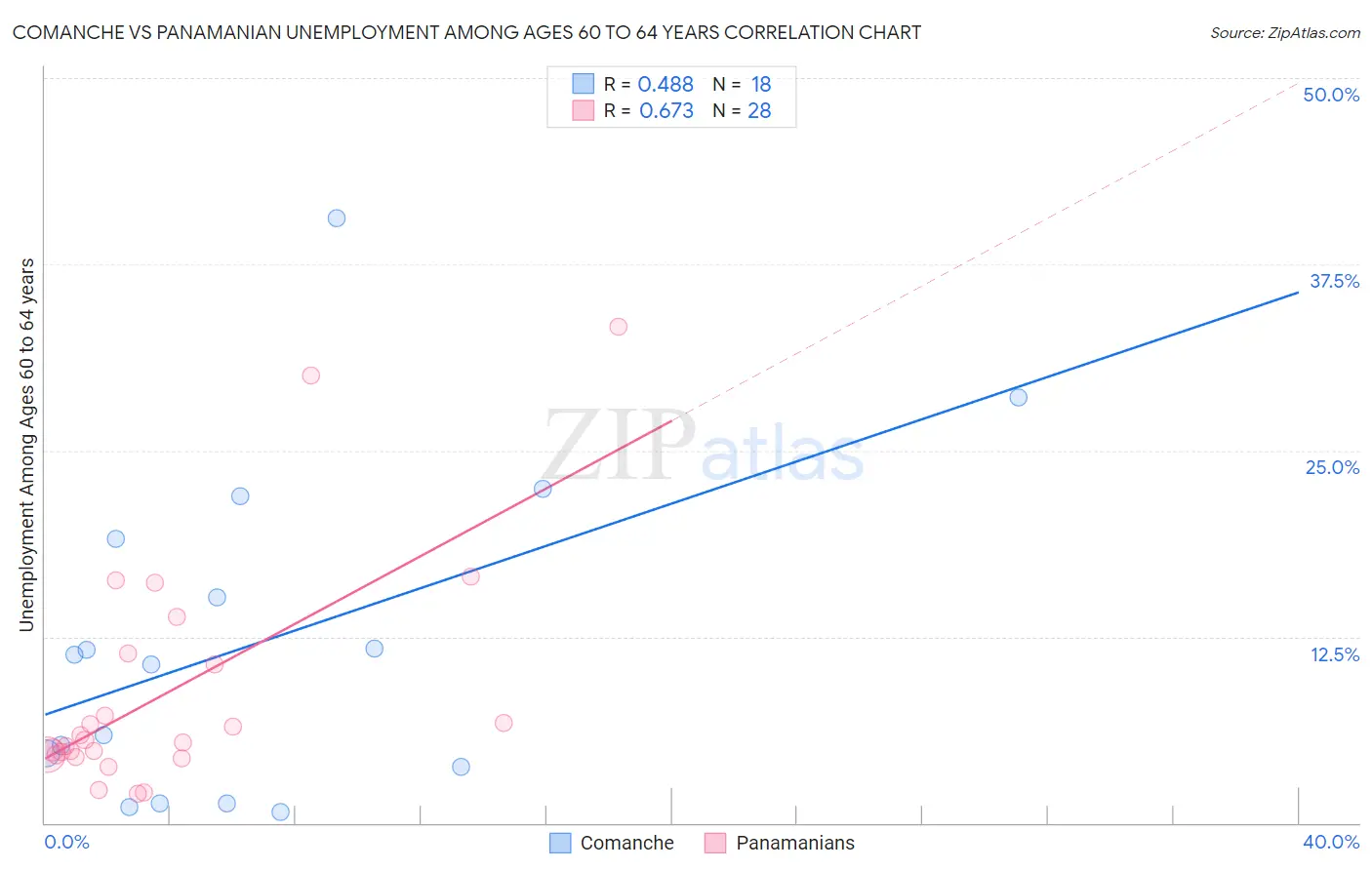 Comanche vs Panamanian Unemployment Among Ages 60 to 64 years