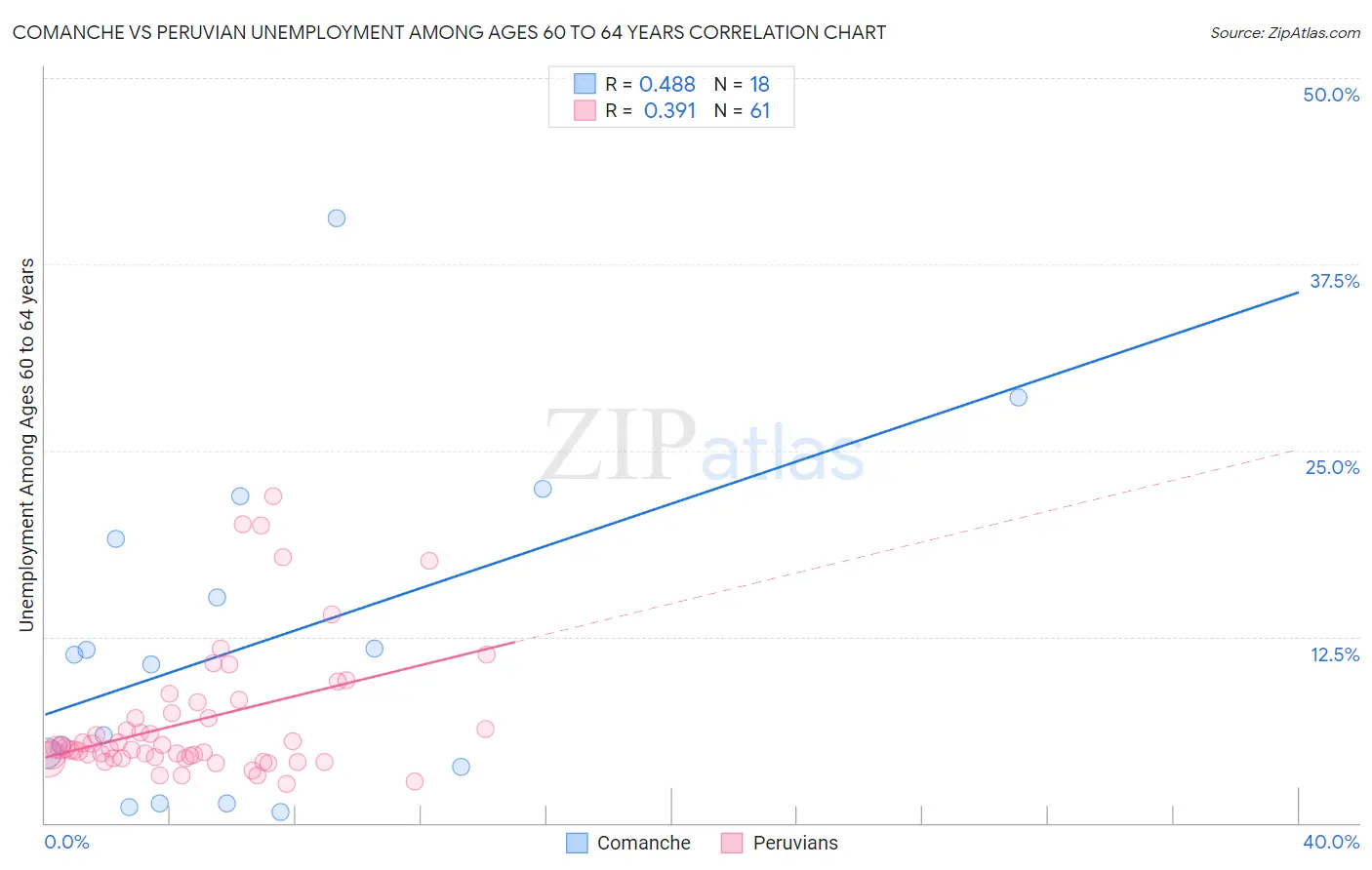 Comanche vs Peruvian Unemployment Among Ages 60 to 64 years