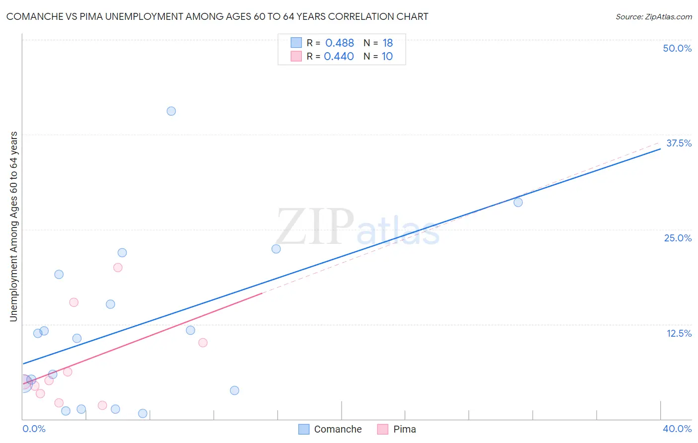 Comanche vs Pima Unemployment Among Ages 60 to 64 years