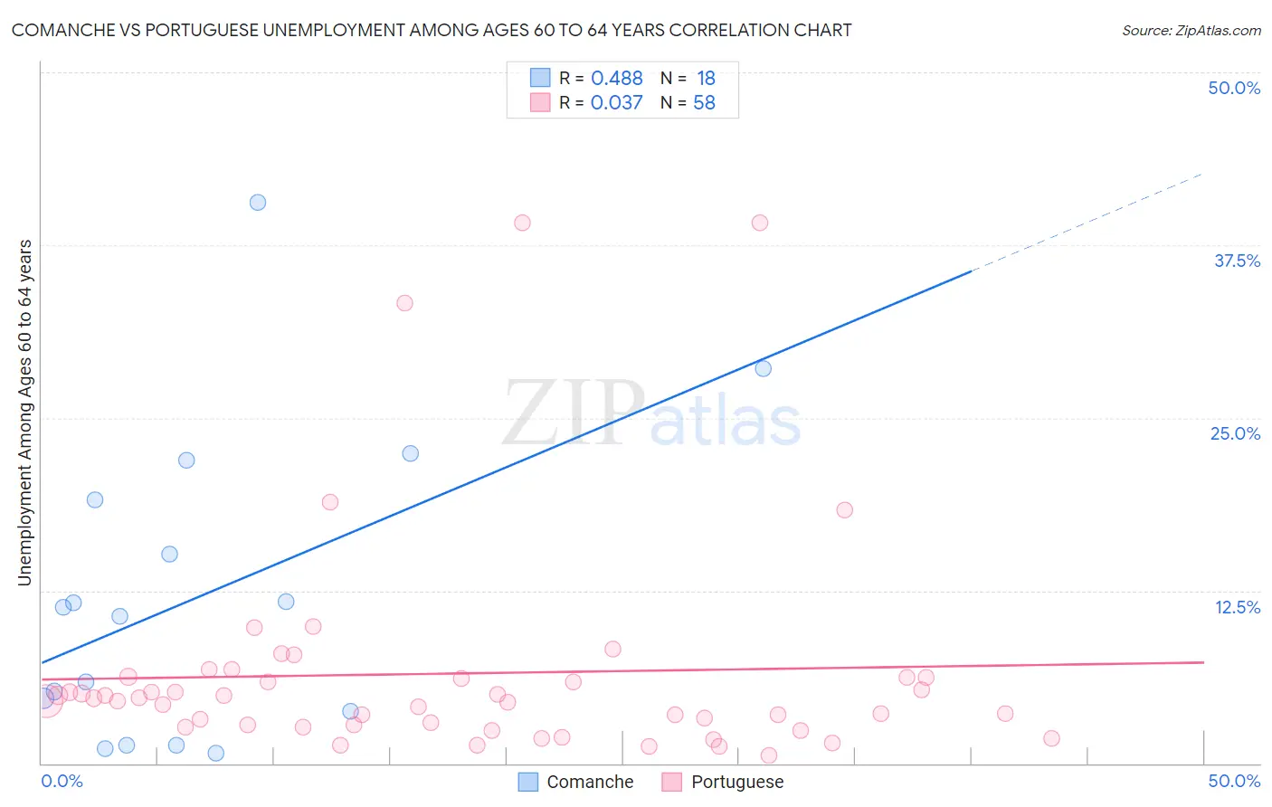 Comanche vs Portuguese Unemployment Among Ages 60 to 64 years