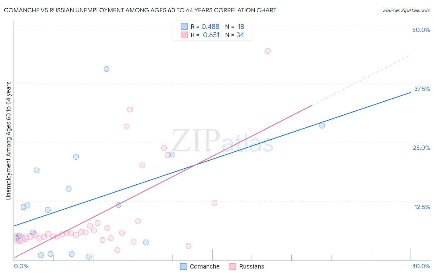 Comanche vs Russian Unemployment Among Ages 60 to 64 years