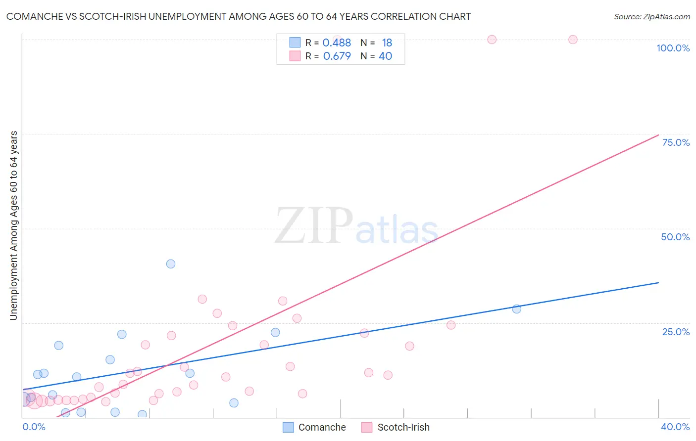 Comanche vs Scotch-Irish Unemployment Among Ages 60 to 64 years