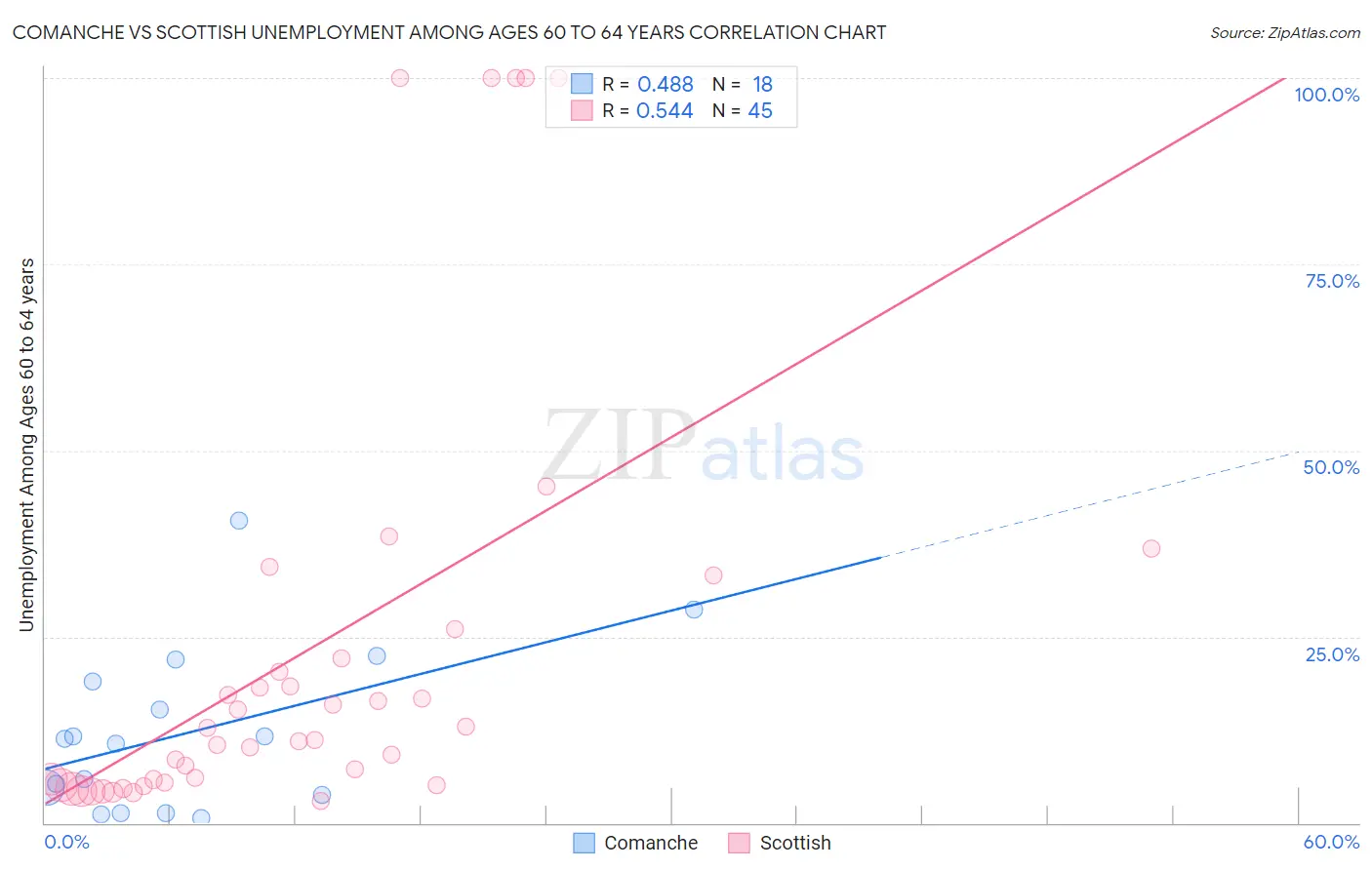 Comanche vs Scottish Unemployment Among Ages 60 to 64 years