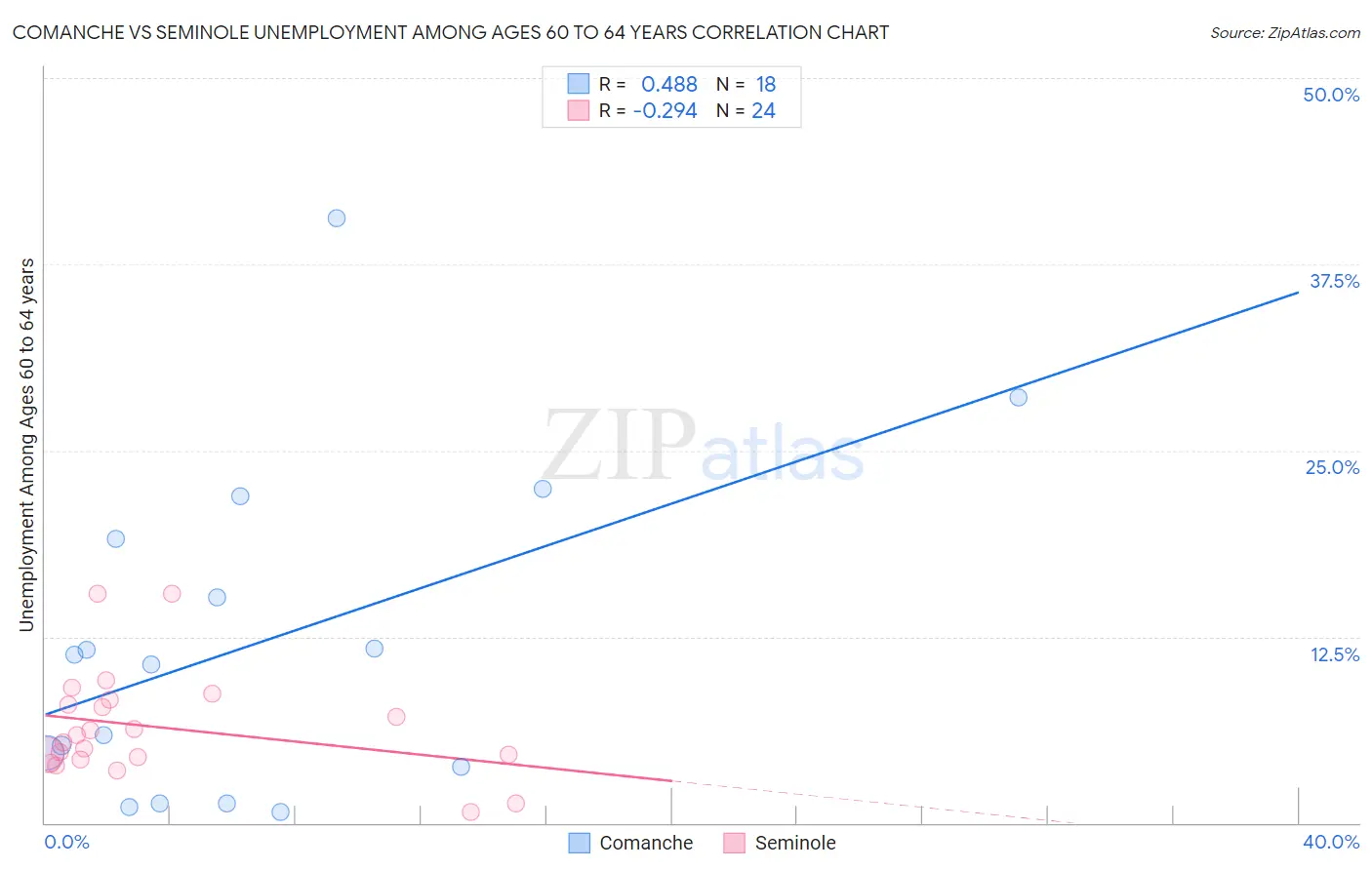 Comanche vs Seminole Unemployment Among Ages 60 to 64 years