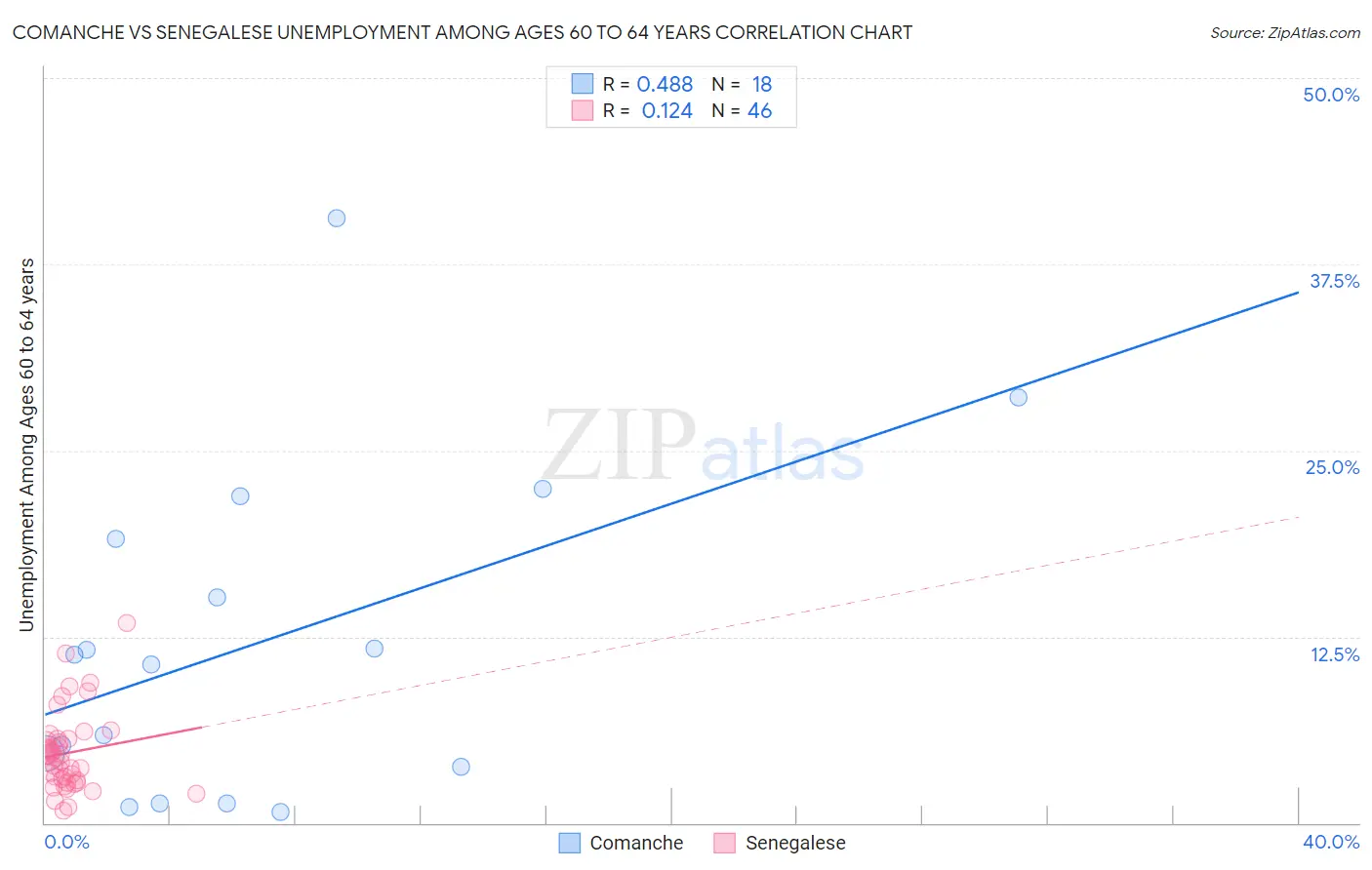Comanche vs Senegalese Unemployment Among Ages 60 to 64 years