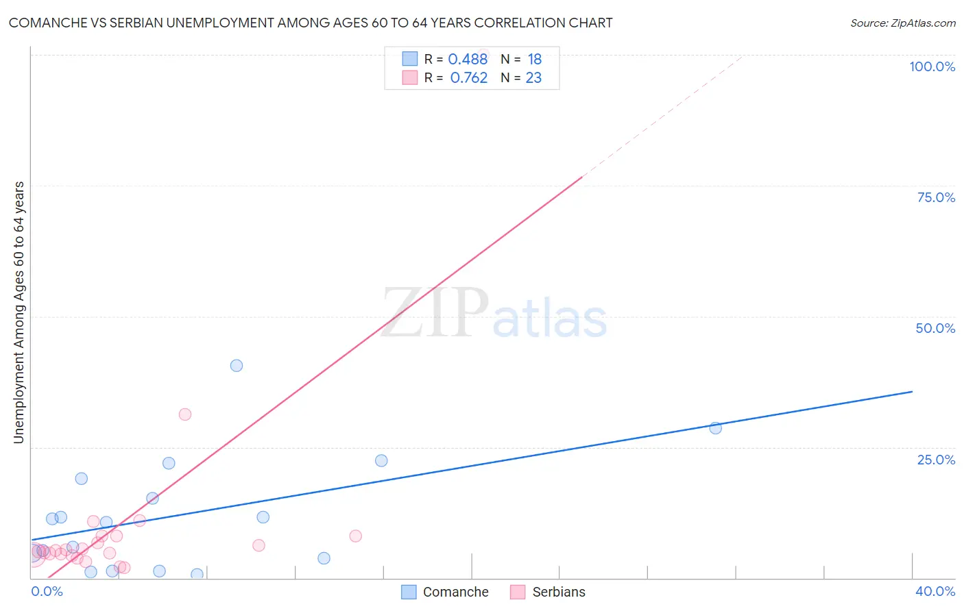 Comanche vs Serbian Unemployment Among Ages 60 to 64 years