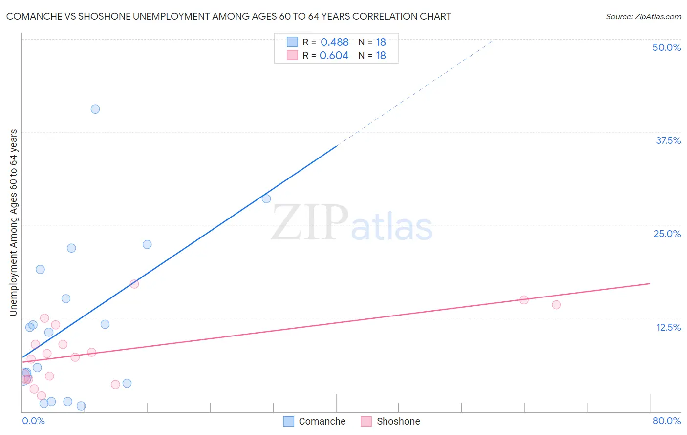 Comanche vs Shoshone Unemployment Among Ages 60 to 64 years