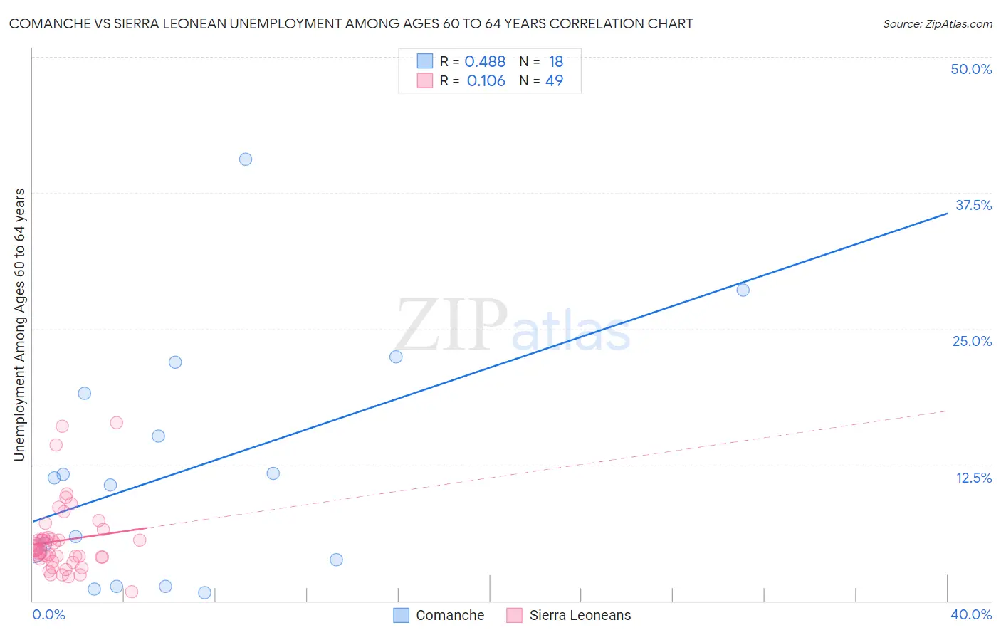 Comanche vs Sierra Leonean Unemployment Among Ages 60 to 64 years