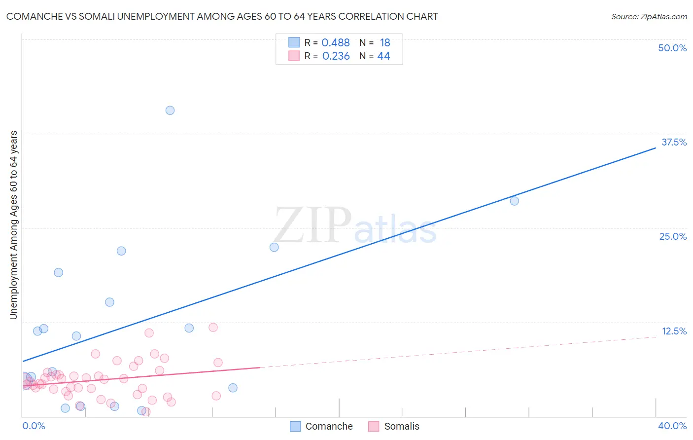 Comanche vs Somali Unemployment Among Ages 60 to 64 years