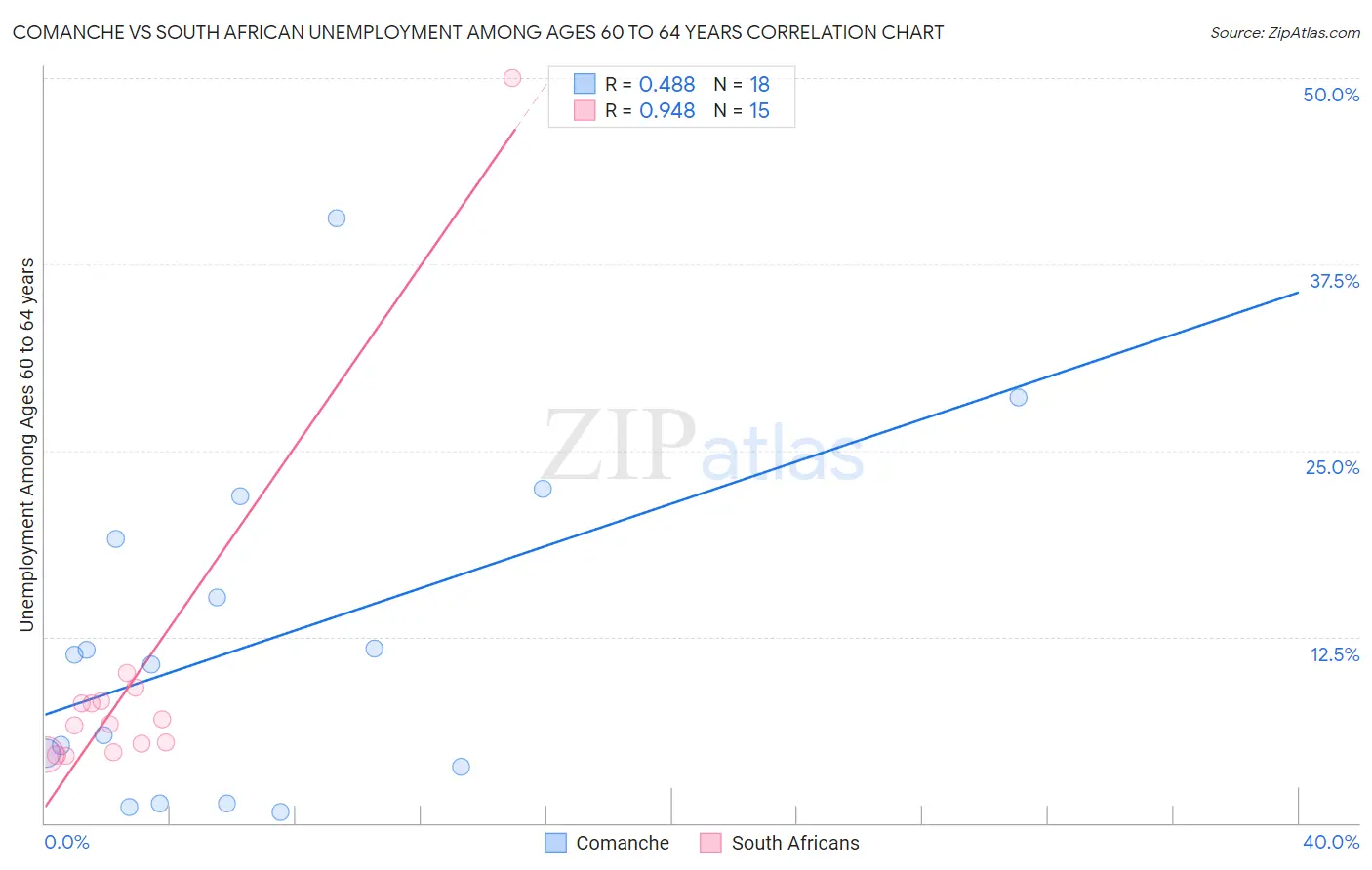 Comanche vs South African Unemployment Among Ages 60 to 64 years
