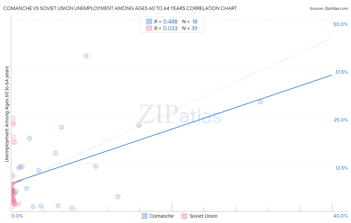 Comanche vs Soviet Union Unemployment Among Ages 60 to 64 years