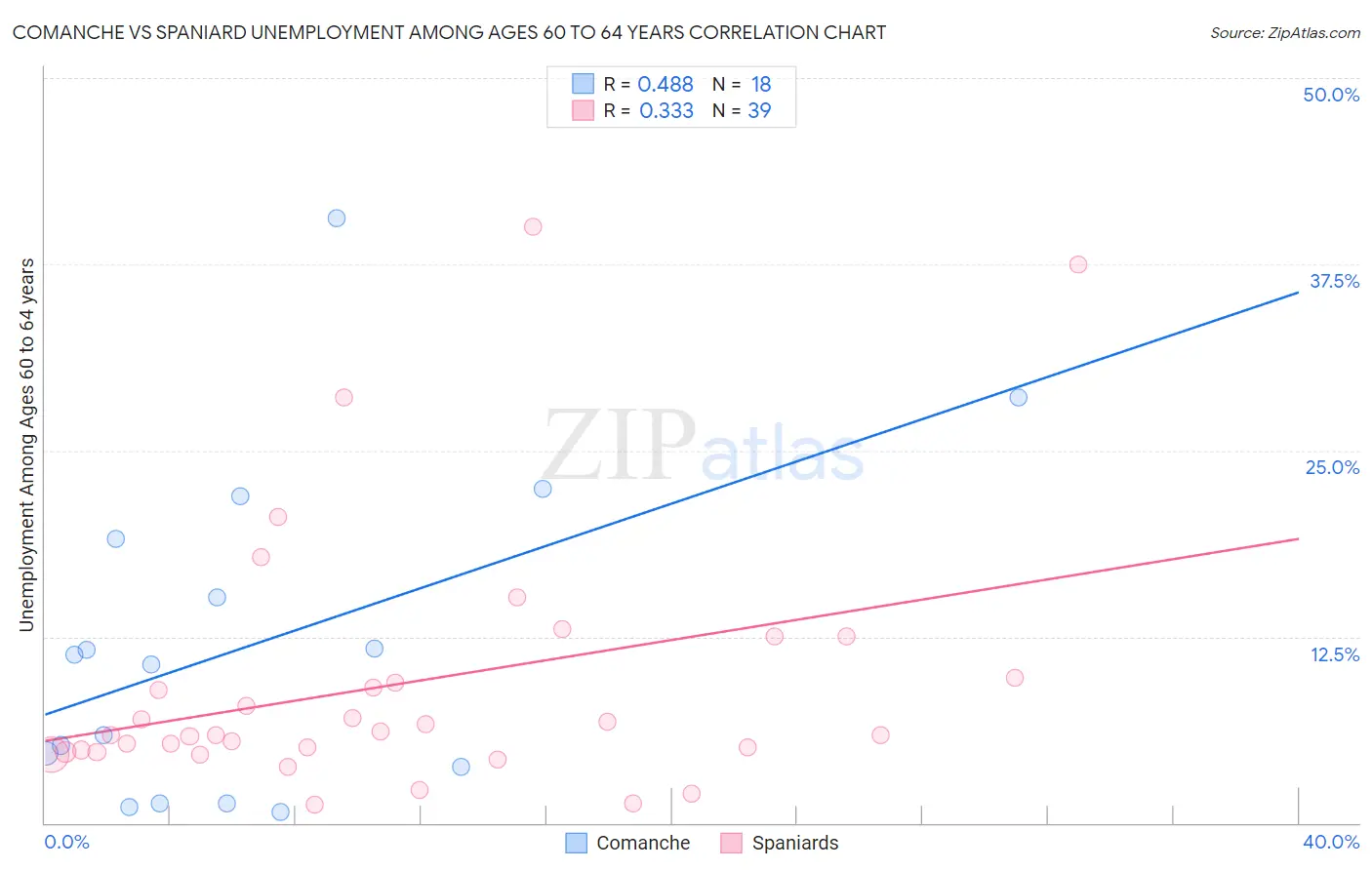 Comanche vs Spaniard Unemployment Among Ages 60 to 64 years