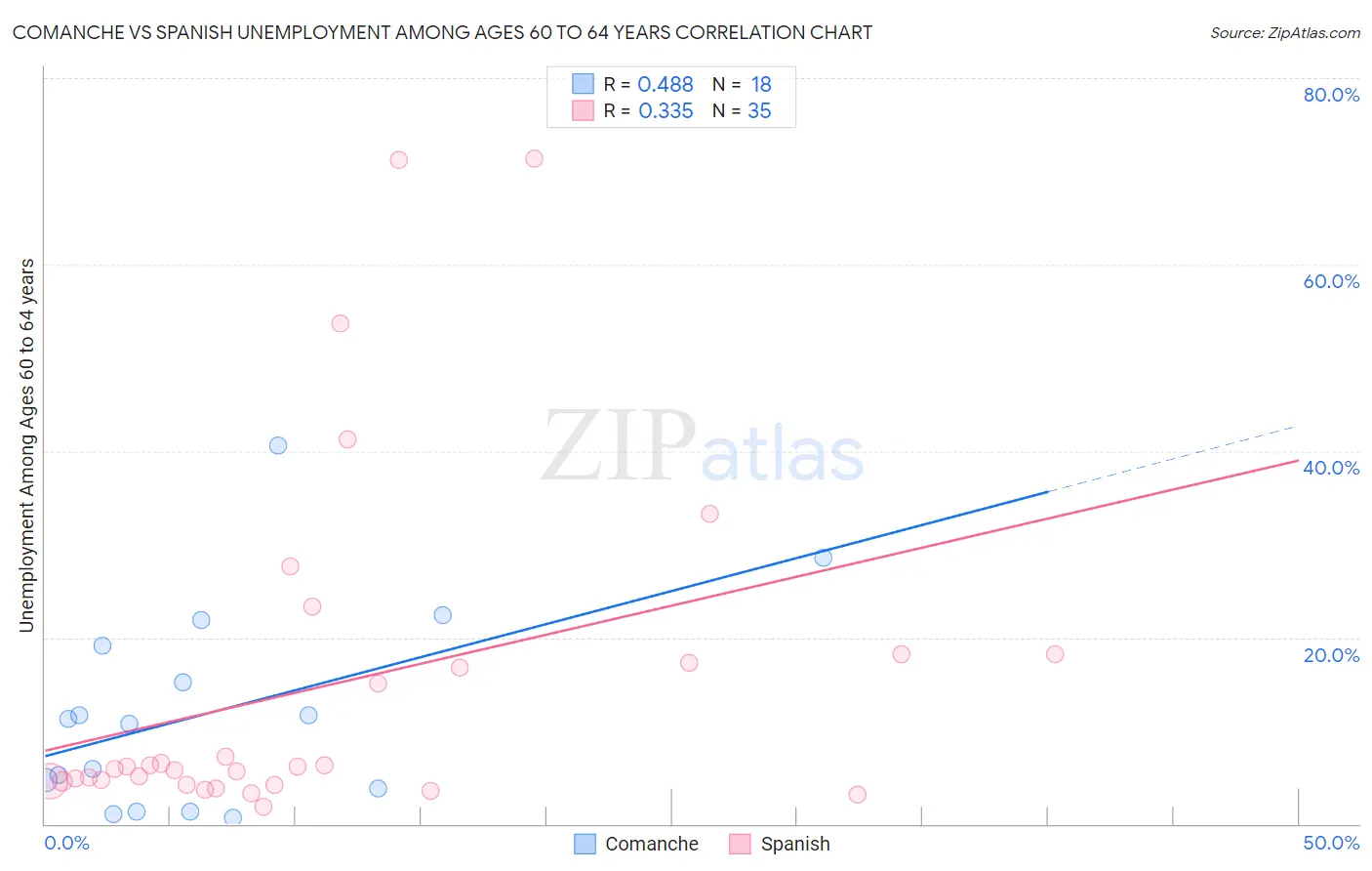 Comanche vs Spanish Unemployment Among Ages 60 to 64 years