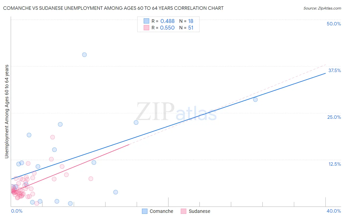 Comanche vs Sudanese Unemployment Among Ages 60 to 64 years