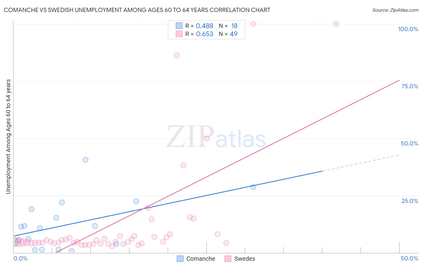 Comanche vs Swedish Unemployment Among Ages 60 to 64 years