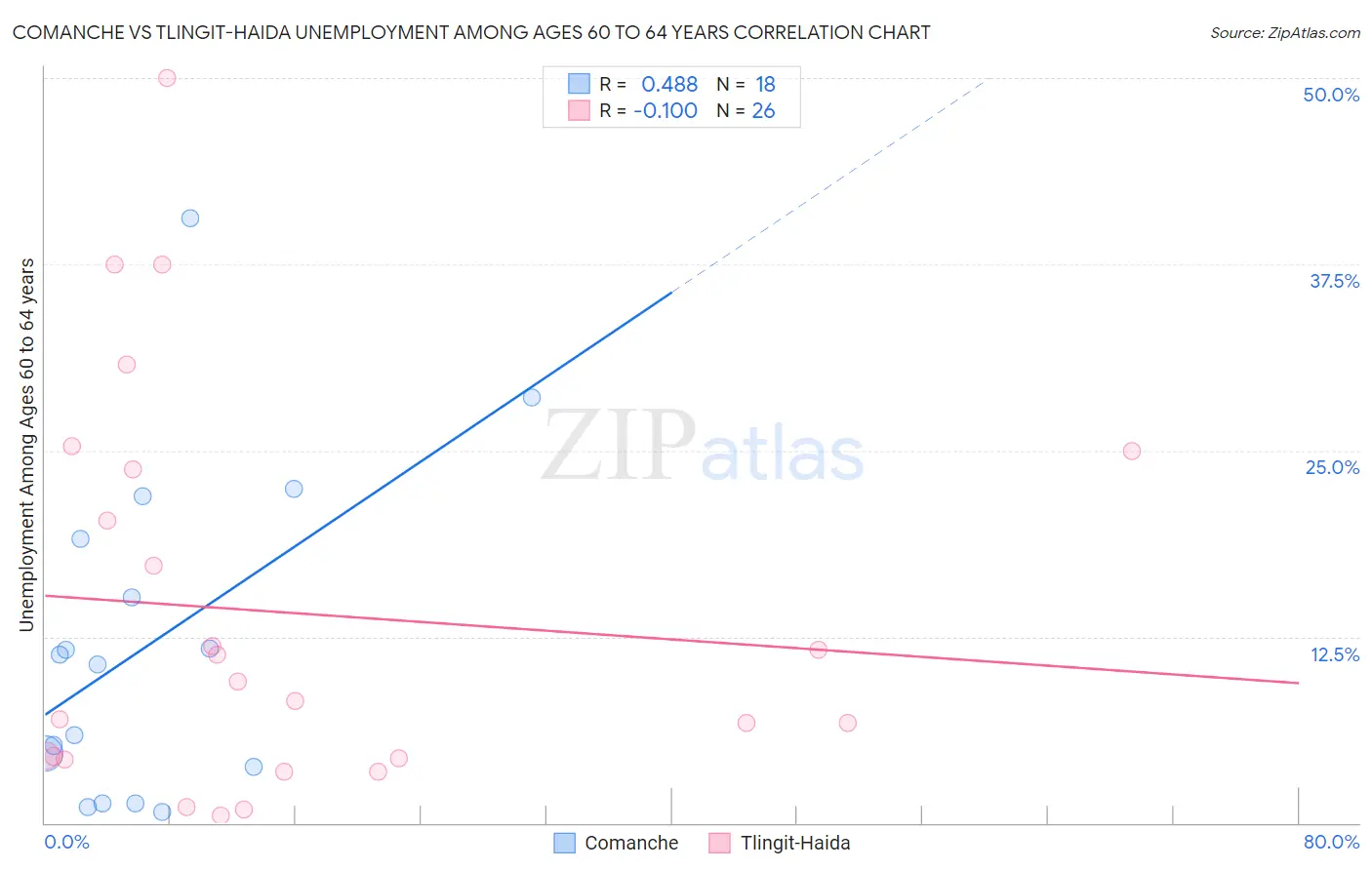 Comanche vs Tlingit-Haida Unemployment Among Ages 60 to 64 years