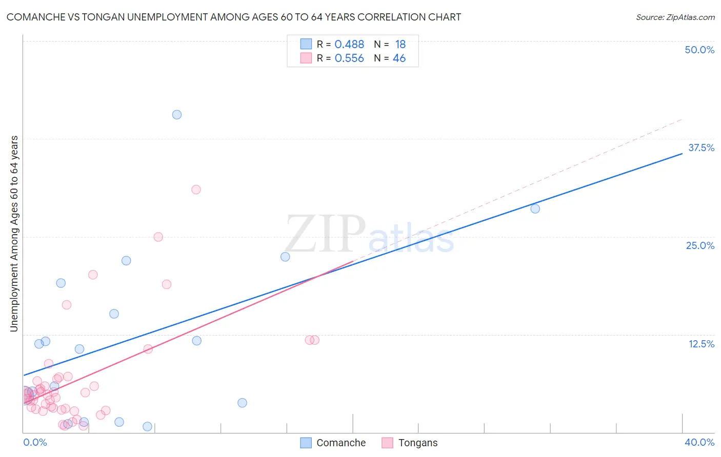 Comanche vs Tongan Unemployment Among Ages 60 to 64 years