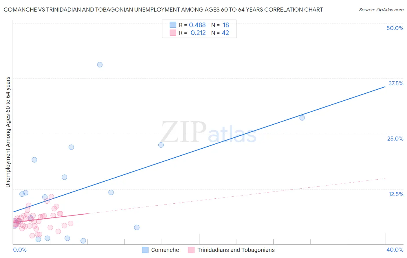 Comanche vs Trinidadian and Tobagonian Unemployment Among Ages 60 to 64 years