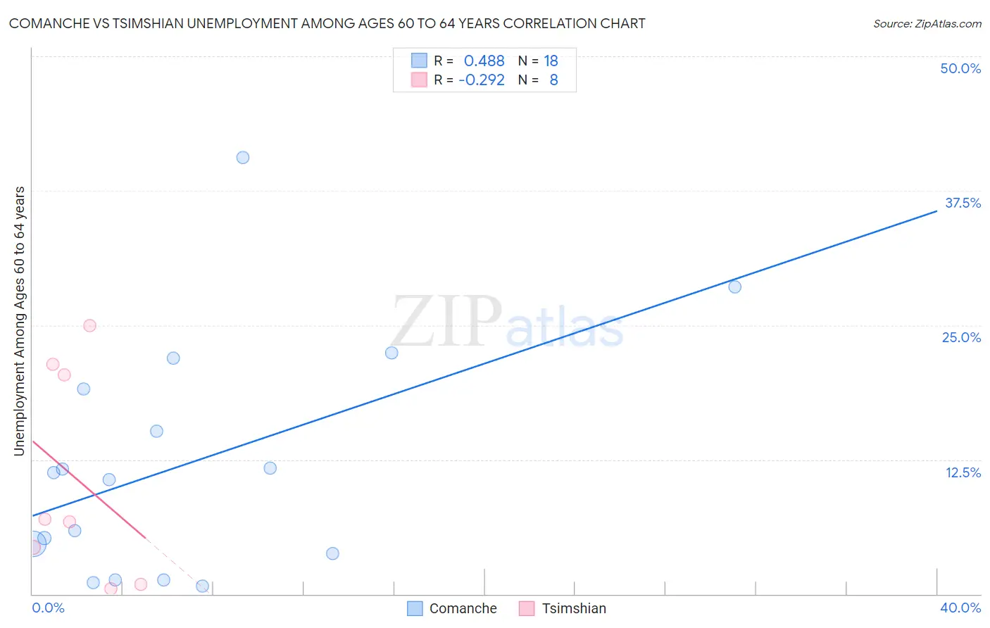 Comanche vs Tsimshian Unemployment Among Ages 60 to 64 years