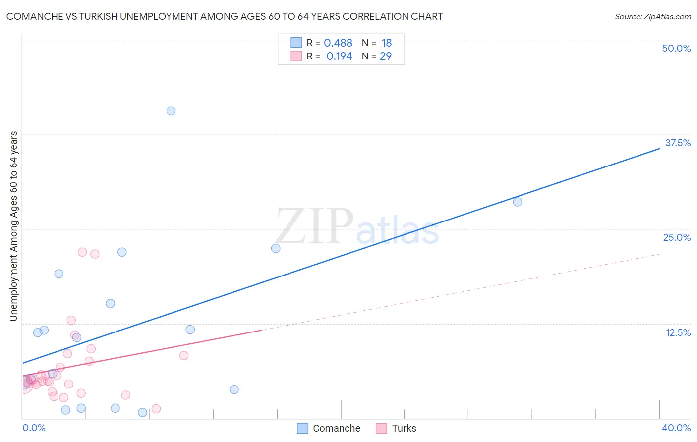 Comanche vs Turkish Unemployment Among Ages 60 to 64 years
