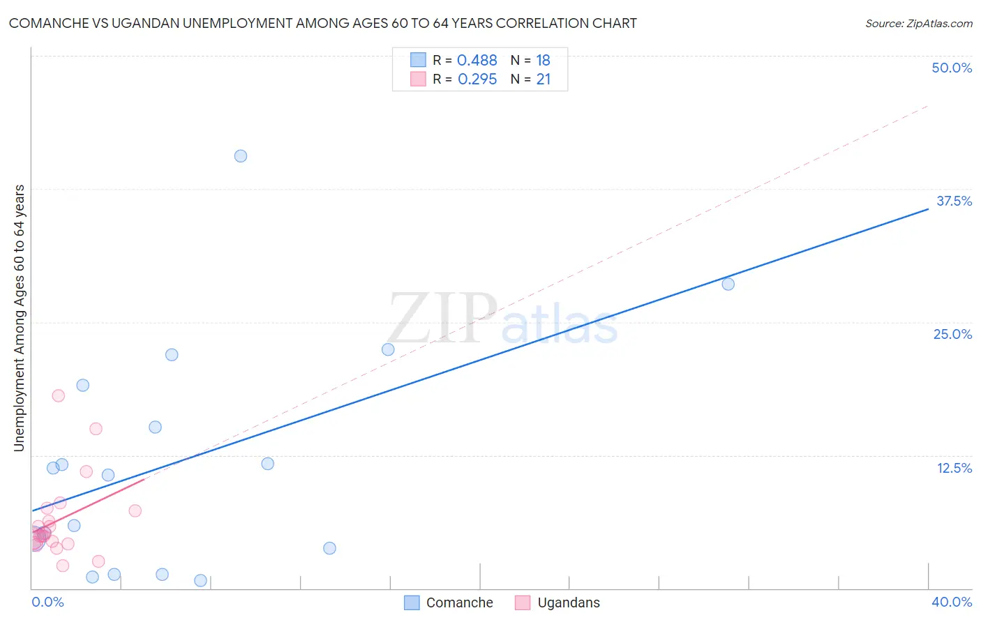 Comanche vs Ugandan Unemployment Among Ages 60 to 64 years